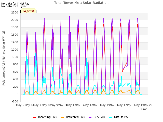 plot of Tonzi Tower Met: Solar Radiation