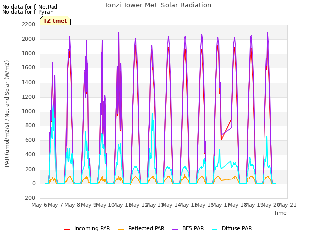 plot of Tonzi Tower Met: Solar Radiation