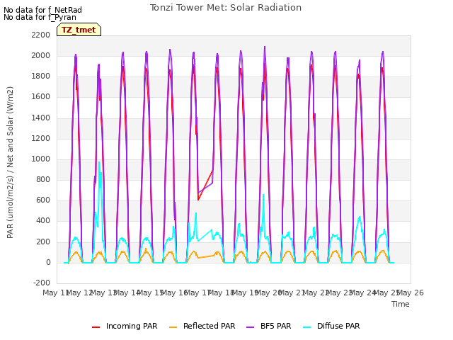 plot of Tonzi Tower Met: Solar Radiation