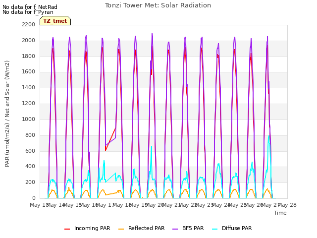 plot of Tonzi Tower Met: Solar Radiation