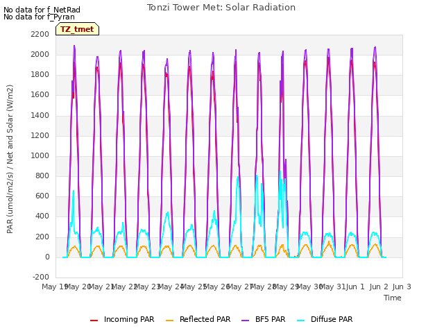 plot of Tonzi Tower Met: Solar Radiation