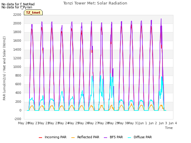 plot of Tonzi Tower Met: Solar Radiation