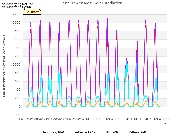 plot of Tonzi Tower Met: Solar Radiation