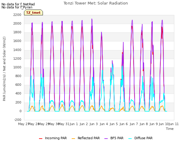 plot of Tonzi Tower Met: Solar Radiation