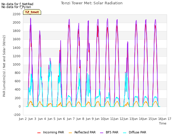 plot of Tonzi Tower Met: Solar Radiation