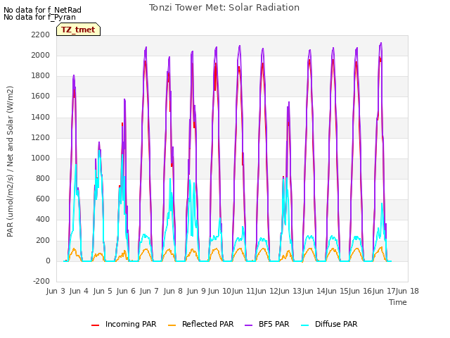 plot of Tonzi Tower Met: Solar Radiation