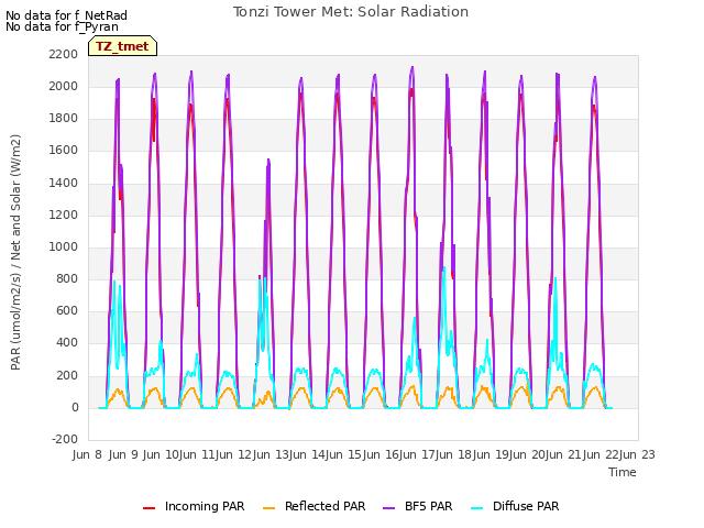 plot of Tonzi Tower Met: Solar Radiation