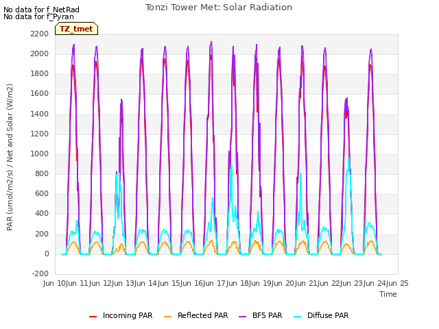 plot of Tonzi Tower Met: Solar Radiation