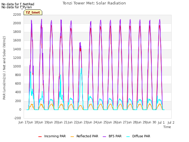 plot of Tonzi Tower Met: Solar Radiation