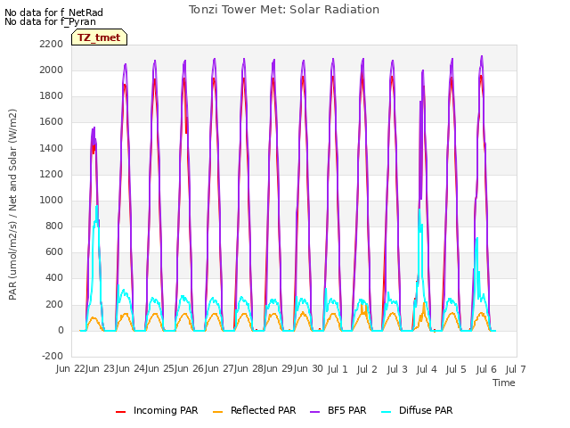 plot of Tonzi Tower Met: Solar Radiation