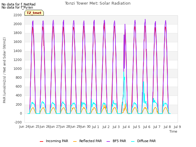 plot of Tonzi Tower Met: Solar Radiation