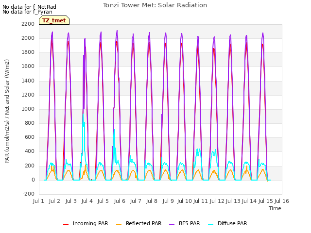 plot of Tonzi Tower Met: Solar Radiation