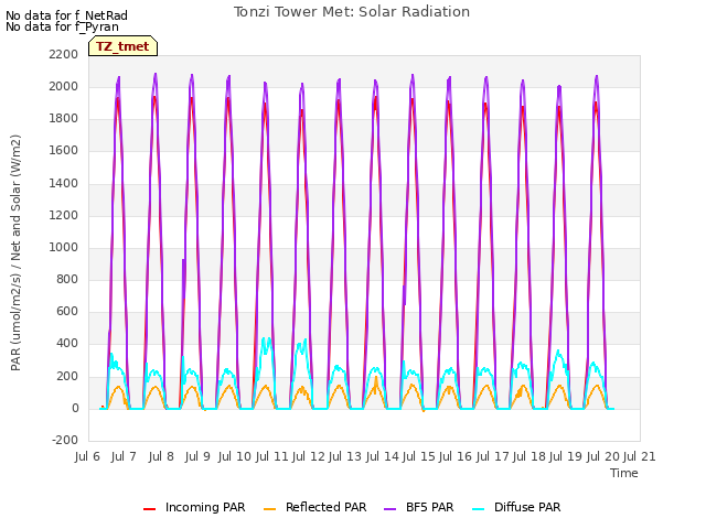 plot of Tonzi Tower Met: Solar Radiation