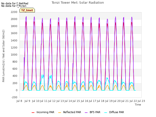 plot of Tonzi Tower Met: Solar Radiation