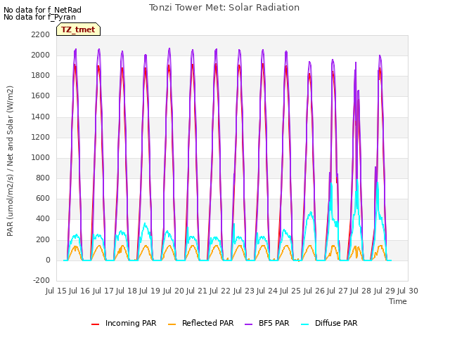 plot of Tonzi Tower Met: Solar Radiation