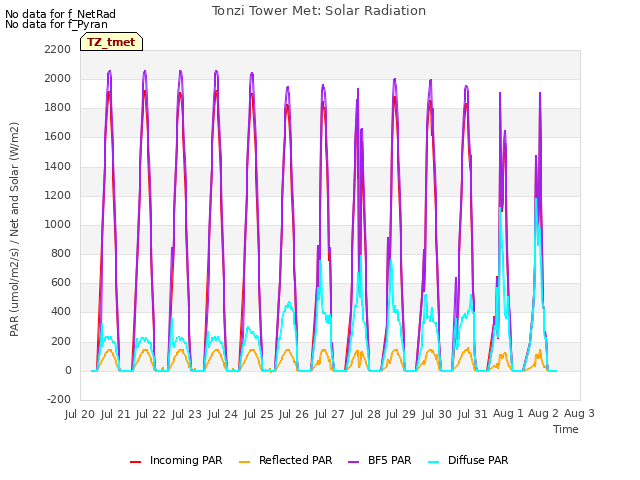 plot of Tonzi Tower Met: Solar Radiation