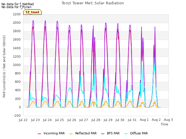 plot of Tonzi Tower Met: Solar Radiation