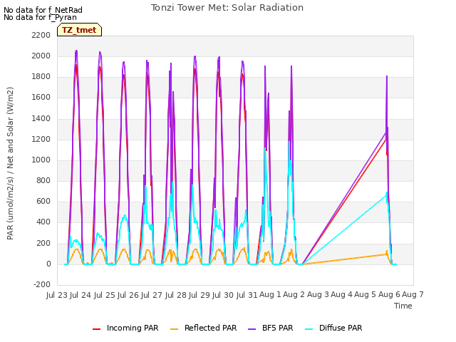 plot of Tonzi Tower Met: Solar Radiation