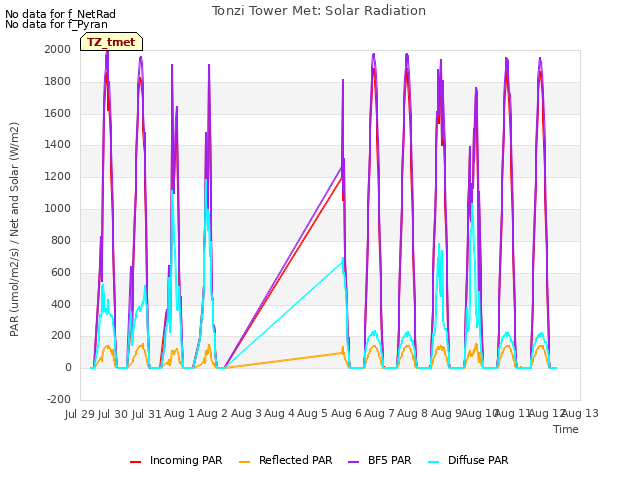 plot of Tonzi Tower Met: Solar Radiation