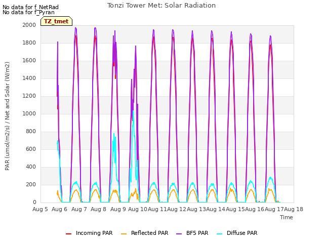 plot of Tonzi Tower Met: Solar Radiation