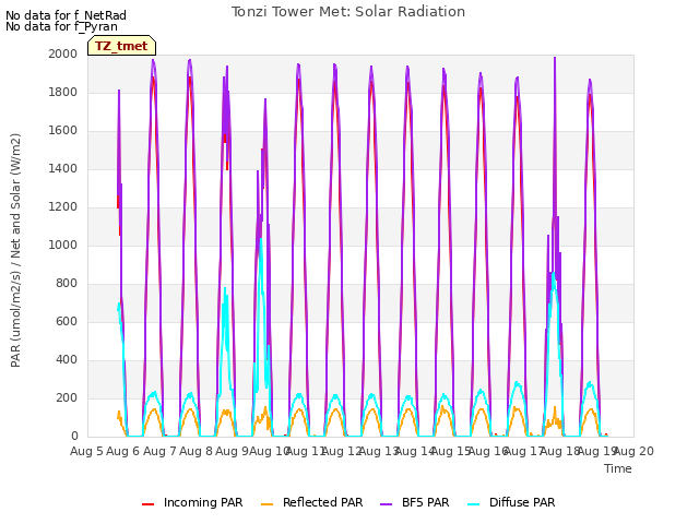 plot of Tonzi Tower Met: Solar Radiation