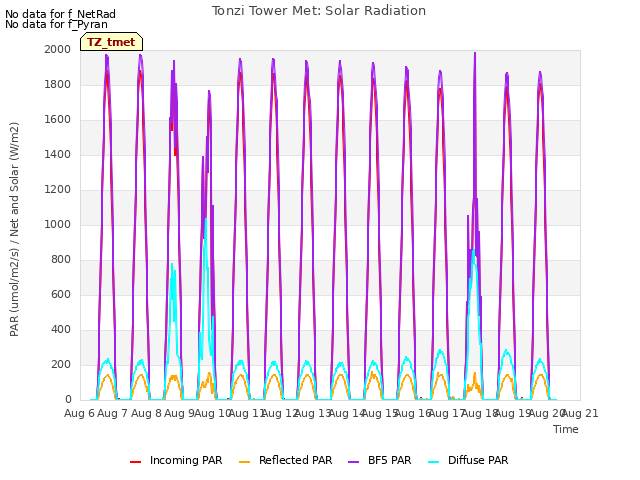 plot of Tonzi Tower Met: Solar Radiation