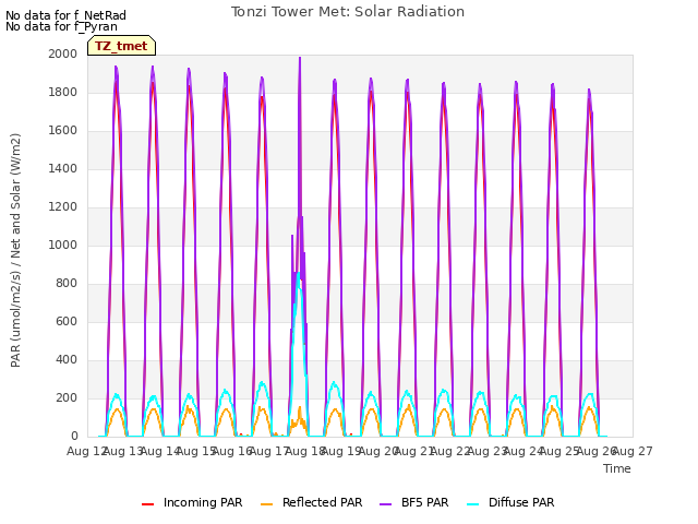 plot of Tonzi Tower Met: Solar Radiation