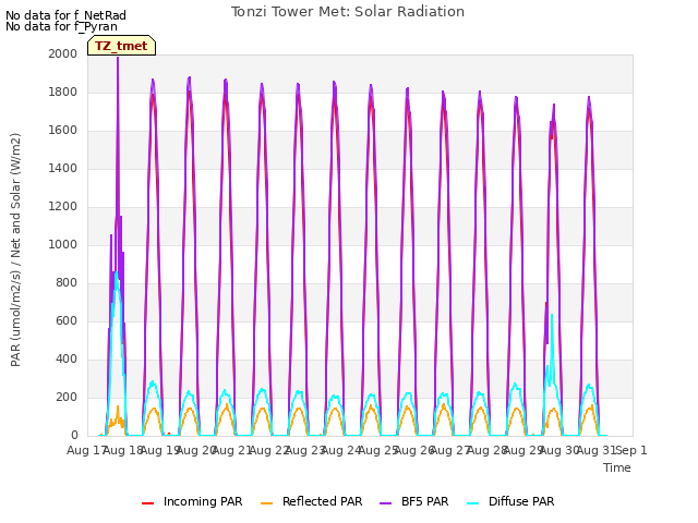 plot of Tonzi Tower Met: Solar Radiation