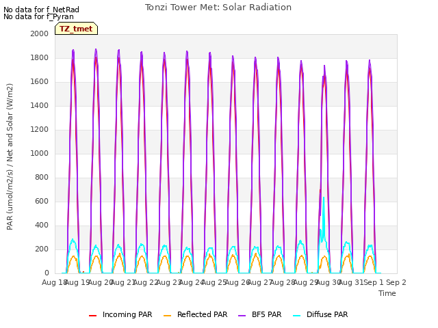 plot of Tonzi Tower Met: Solar Radiation