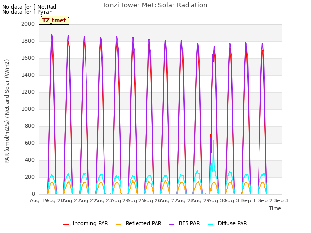 plot of Tonzi Tower Met: Solar Radiation