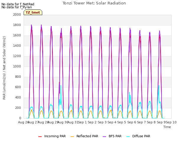 plot of Tonzi Tower Met: Solar Radiation