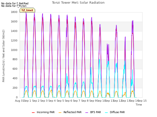 plot of Tonzi Tower Met: Solar Radiation