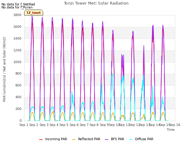 plot of Tonzi Tower Met: Solar Radiation