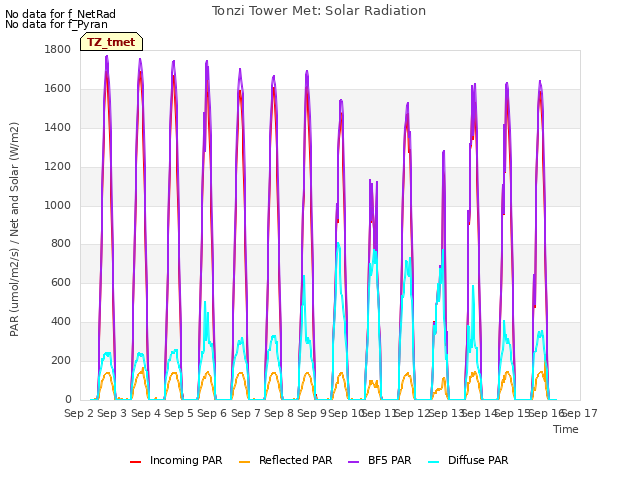 plot of Tonzi Tower Met: Solar Radiation