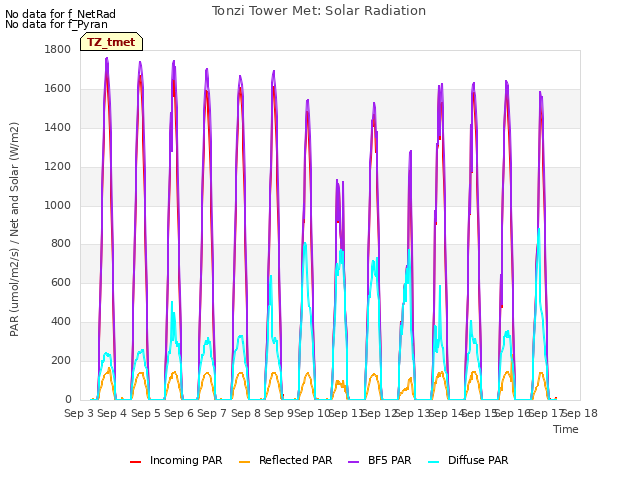 plot of Tonzi Tower Met: Solar Radiation