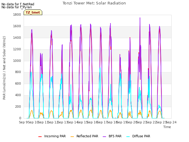 plot of Tonzi Tower Met: Solar Radiation