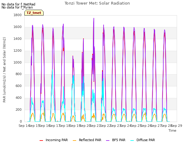 plot of Tonzi Tower Met: Solar Radiation
