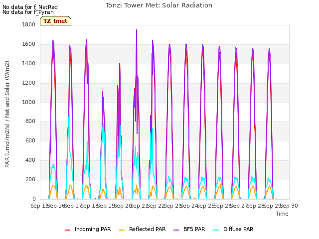 plot of Tonzi Tower Met: Solar Radiation