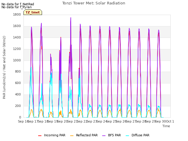 plot of Tonzi Tower Met: Solar Radiation