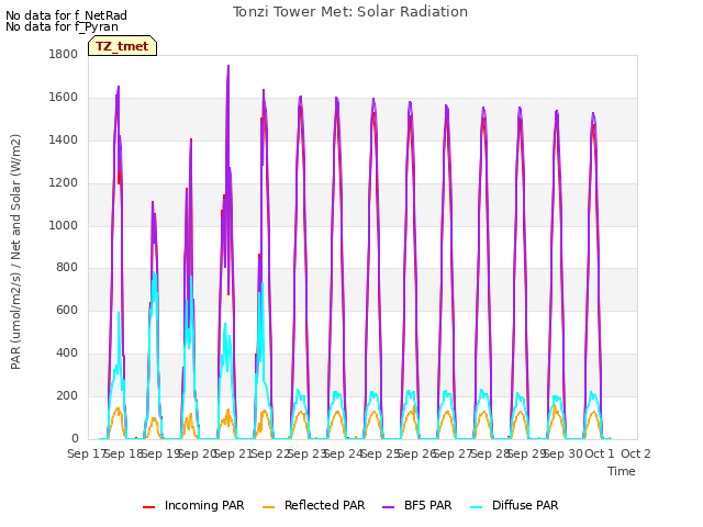 plot of Tonzi Tower Met: Solar Radiation