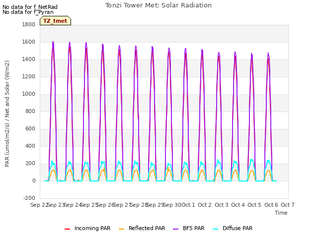 plot of Tonzi Tower Met: Solar Radiation