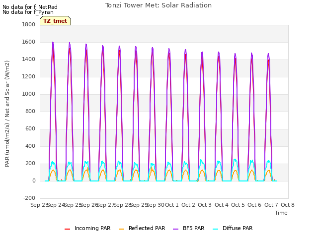 plot of Tonzi Tower Met: Solar Radiation