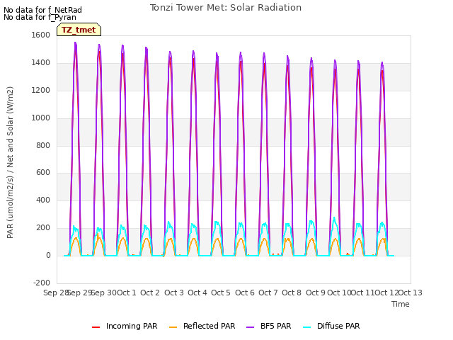 plot of Tonzi Tower Met: Solar Radiation