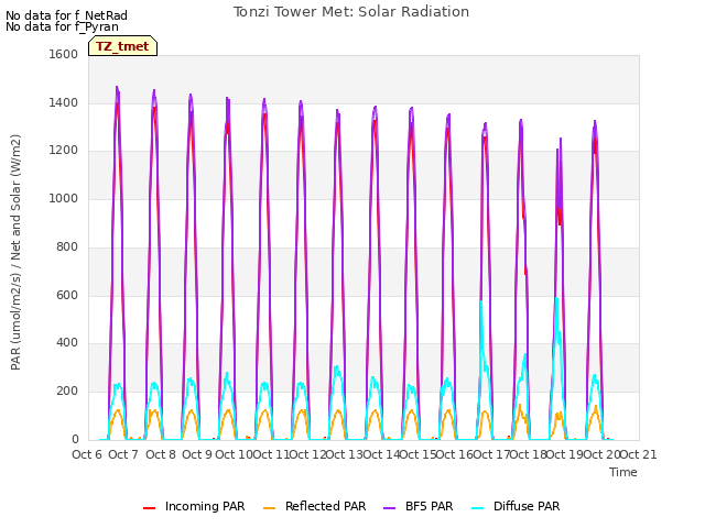 plot of Tonzi Tower Met: Solar Radiation