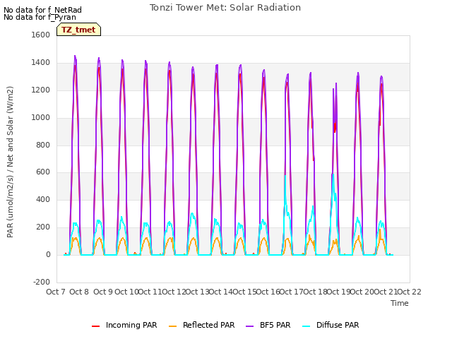 plot of Tonzi Tower Met: Solar Radiation