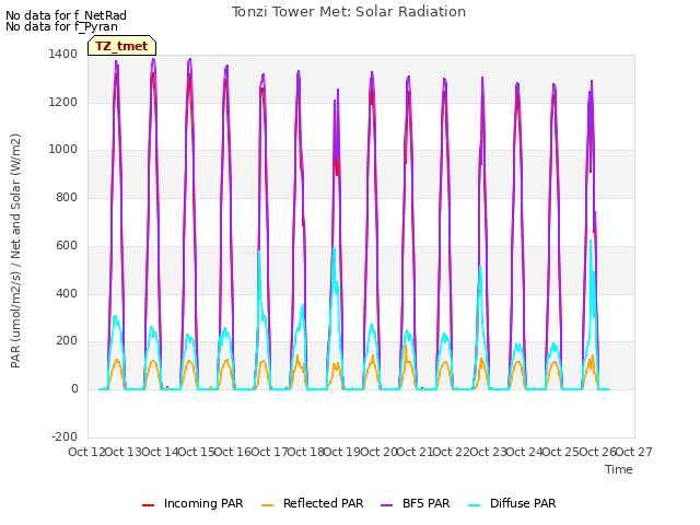 plot of Tonzi Tower Met: Solar Radiation