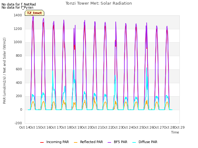 plot of Tonzi Tower Met: Solar Radiation