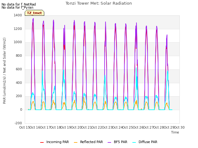 plot of Tonzi Tower Met: Solar Radiation