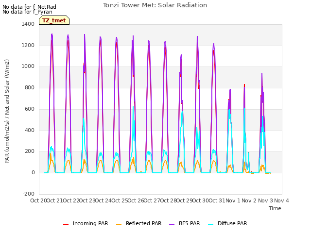 plot of Tonzi Tower Met: Solar Radiation