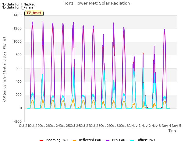 plot of Tonzi Tower Met: Solar Radiation